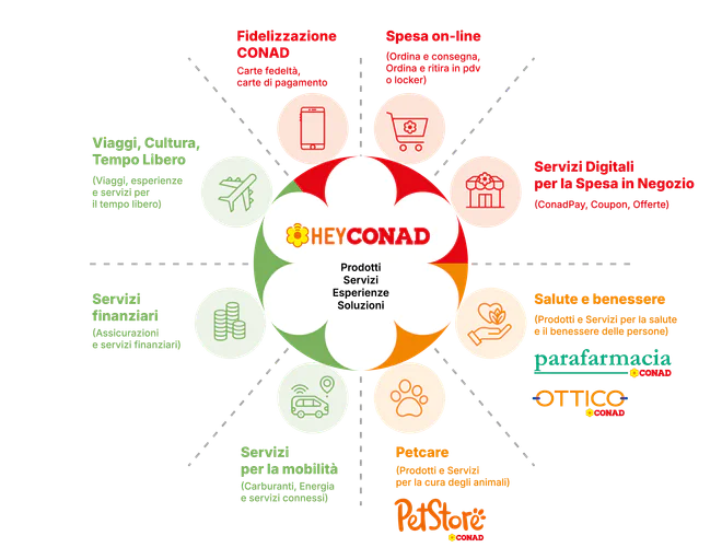 CONAD_BdS-AR_SistemaHeyConad.png
